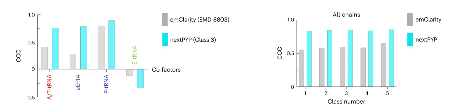 Open access visualization of Bar Plot, Clustered, TEMpy2, CCC Scores, nextPYP