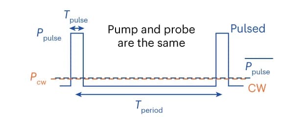 Open access visualization of Line Plot, Line Step, Optical Power, Pulsed Scheme, CW Scheme