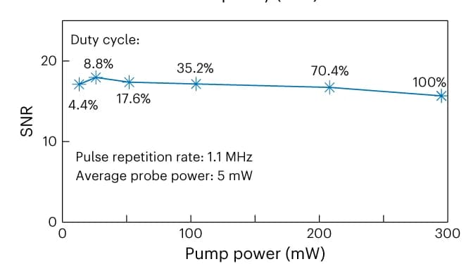 Open access visualization of Line Plot, Scatter Plot, SNR, Duty Cycle, Pump Power