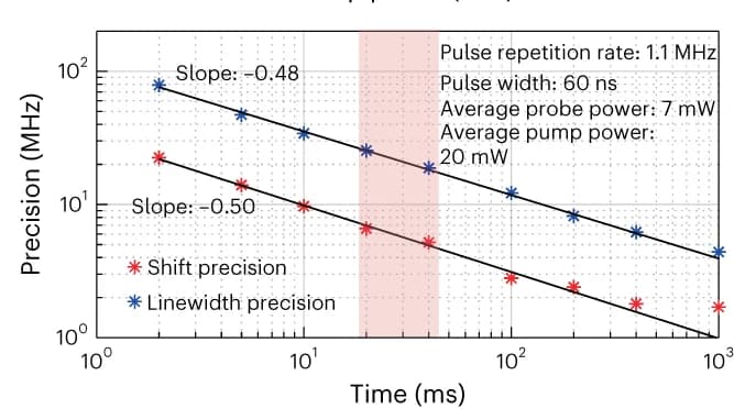 Open access visualization of Line Plot, Scatter Plot, Brillouin Shift, Linewidth, Integration Time