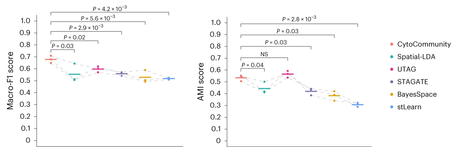 Open access visualization of Line Plot, Scatter Plot, Error Bars, Macro-F1 Score, AMI Score