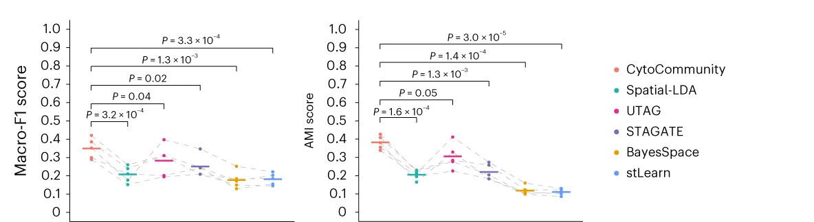 Open access visualization of Line Plot, Scatter Plot, Error Bars, Macro-F1 Score, AMI Score