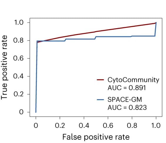 Open access visualization of Line Plot, ROC Curves, Image Label, Compartmentalized Tumors, Mixed Tumors