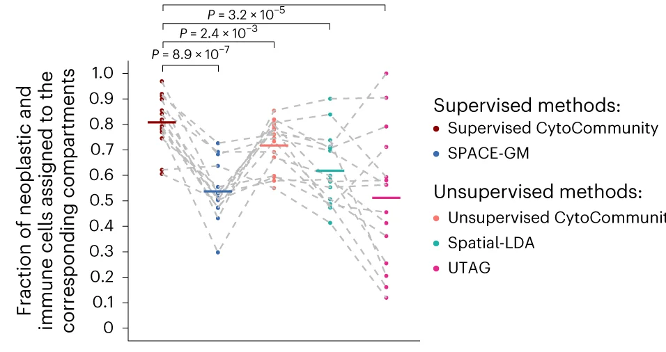 Open access visualization of Line Plot, Scatter Plot, Neoplastic Cells, Immune Cells, TCNs