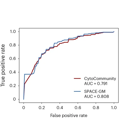 Open access visualization of Line Plot, ROC Curves, Image Label Prediction, AUC, CytoCommunity