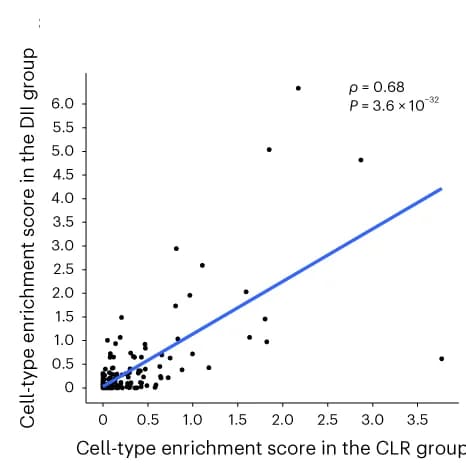 Open access visualization of Scatter Plot, Regression Plot, Correlation, Cell-Type Enrichment Scores, TCN