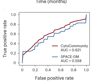 Open access visualization of Line Plot, Line Step, ROC Curves, Image Label Prediction, Low-Risk