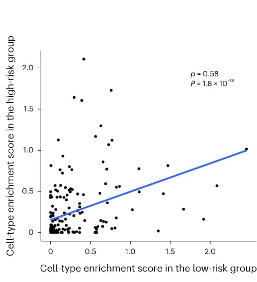 Open access visualization of Scatter Plot, Regression Plot, Correlation, Cell Type, Enrichment Scores