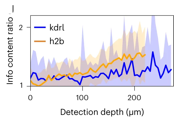 Open access visualization of Line Plot, Error Bars, Information Content Gain, GFP, IR Channels