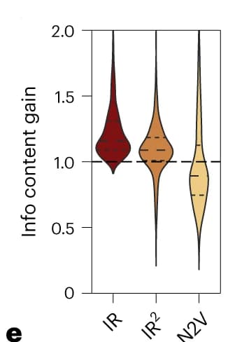 Open access visualization of Violin Plot, Violin Plots, Information Content Gain, GFP, Patches