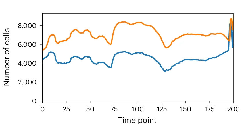 Open access visualization of Line Plot, Cell Detection, GFP, IR 2, Time Lapse