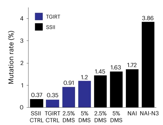 Open access visualization of Bar Plot, Clustered, Mutation Rates, Tetrahymena Ribozyme, Single-Stranded Regions