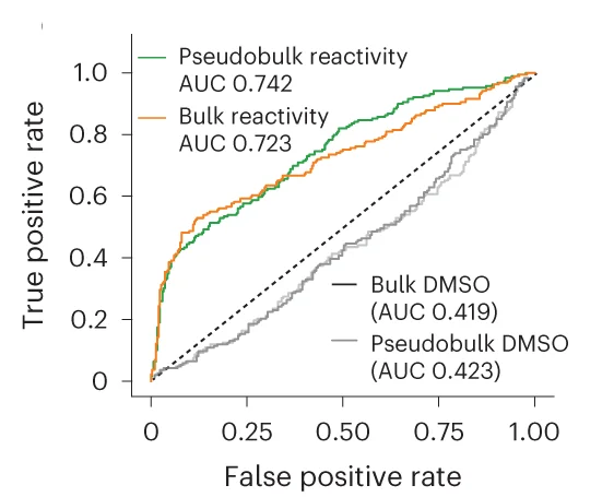 Open access visualization of Line Plot, ROC Curves, Bulk Reactivity, Pseudobulk Reactivity, 18S rRNA