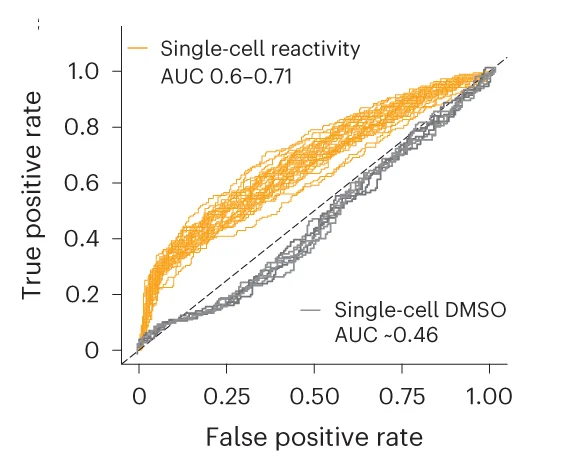 Open access visualization of Line Plot, ROC Curves, Single-Cell Reactivity, 18S rRNA, hESCs