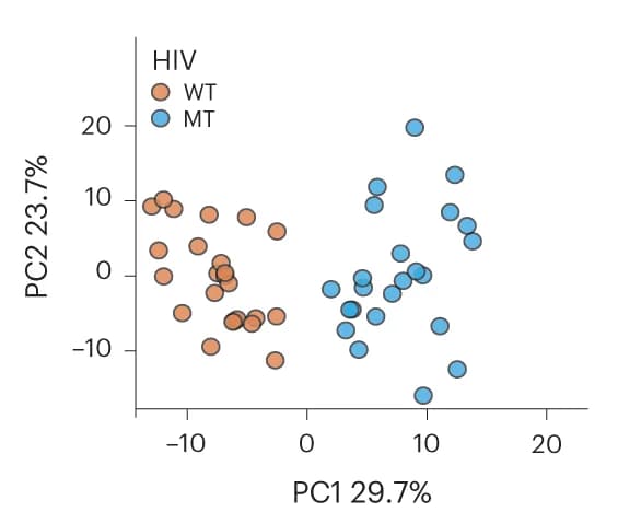 Open access visualization of Scatter Plot, PCA, Principal Component Analysis, Single Cells, Structure Reactivity