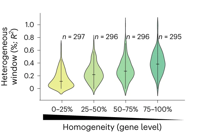 Open access visualization of Violin Plot, Heterogeneous Windows, R2 Value, Genes, Homogeneity