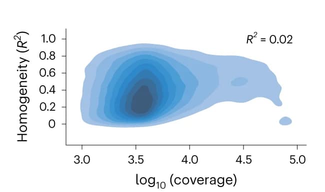 Open access visualization of Density Plot, Homogeneity, R2 Value, Read Coverages, 10 nt Windows