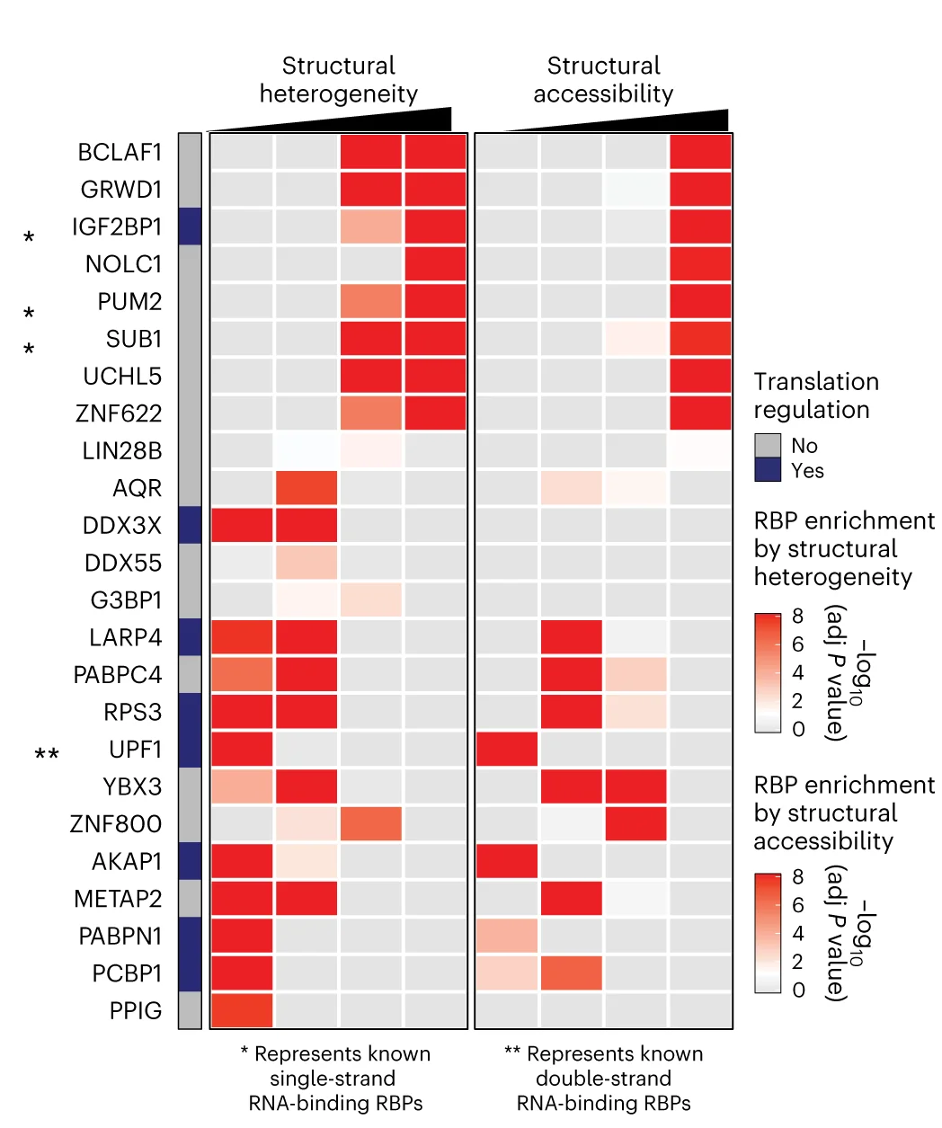 Open access visualization of Heatmap, RBPs, Heterogeneity, Reactivity, Enrichment