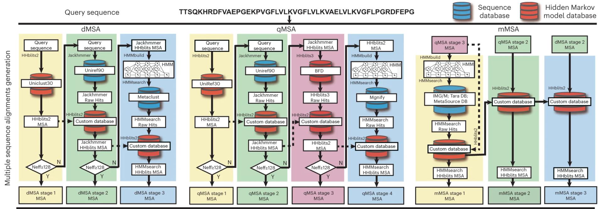 Open access visualization of Workflow, Flowchart, DeepMSA2-Monomer, MSA Generation, Deep Learning