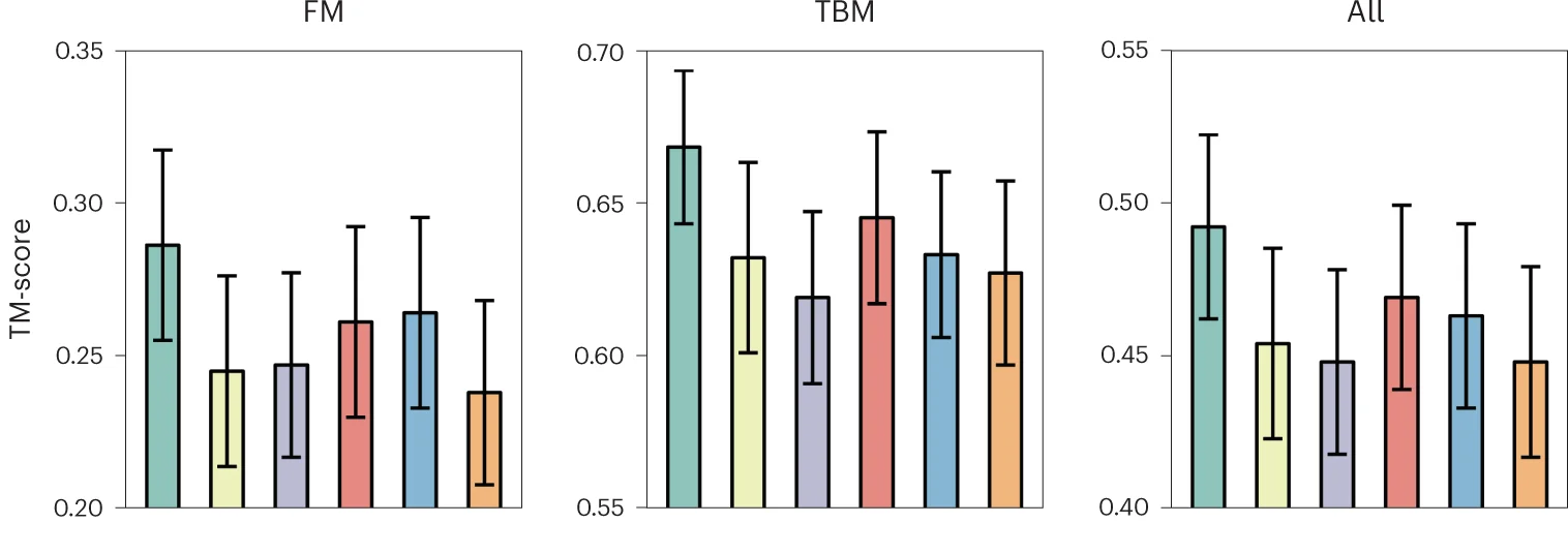 Open access visualization of Bar Plot, Error Bars, TM-Score, HHsearch, Monomer Domains