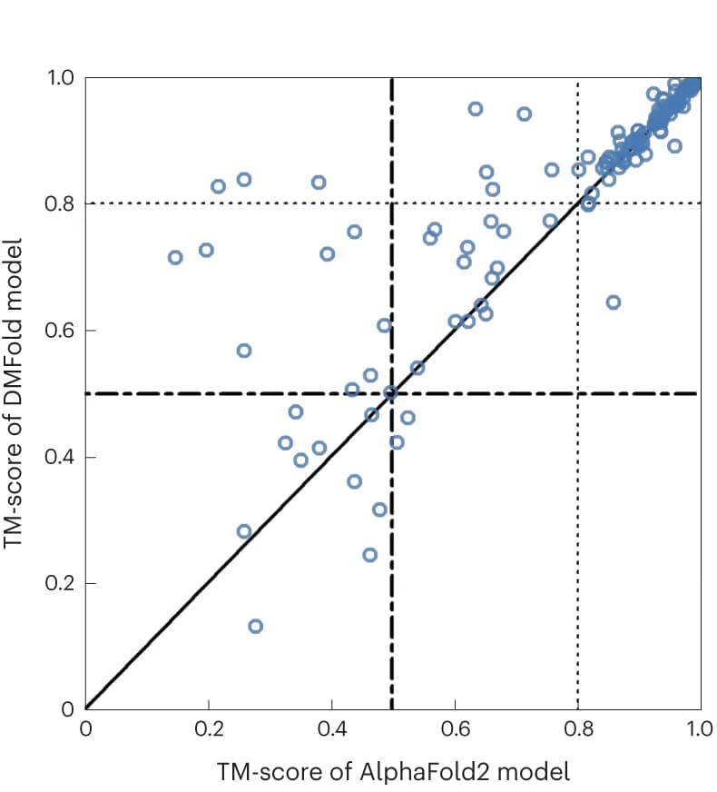 Open access visualization of Scatter Plot, Regression Plot, TM-score, DMFold, AlphaFold2