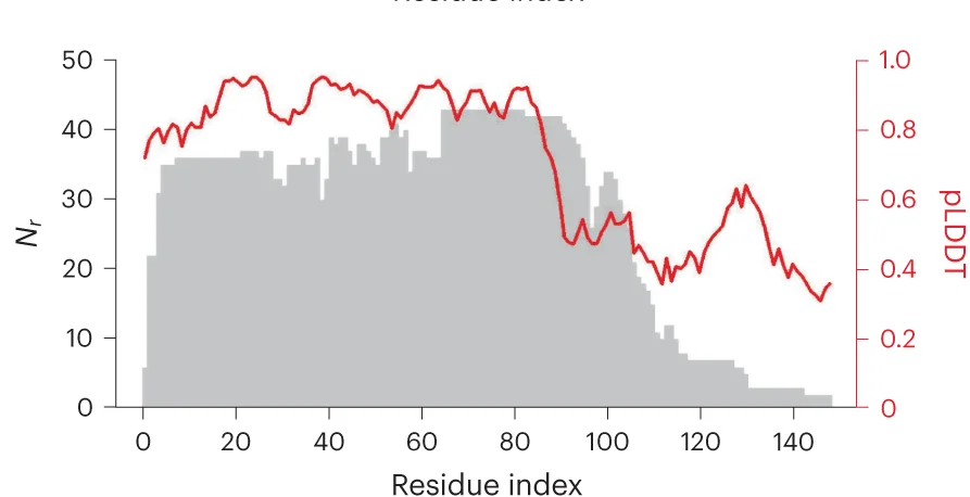 Open access visualization of Line Plot, Bar Plot, Aligned Residues, pLDDT score, Protein Sequence