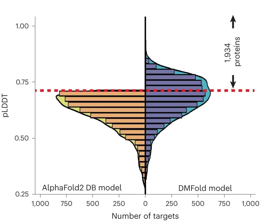 Open access visualization of Line Plot, Density Plot, Bar Plot, pLDDT, DMFold Models
