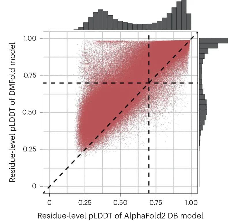 Open access visualization of Scatter Plot, Density Plot, pLDDT, DMFold, AlphaFold2 DB
