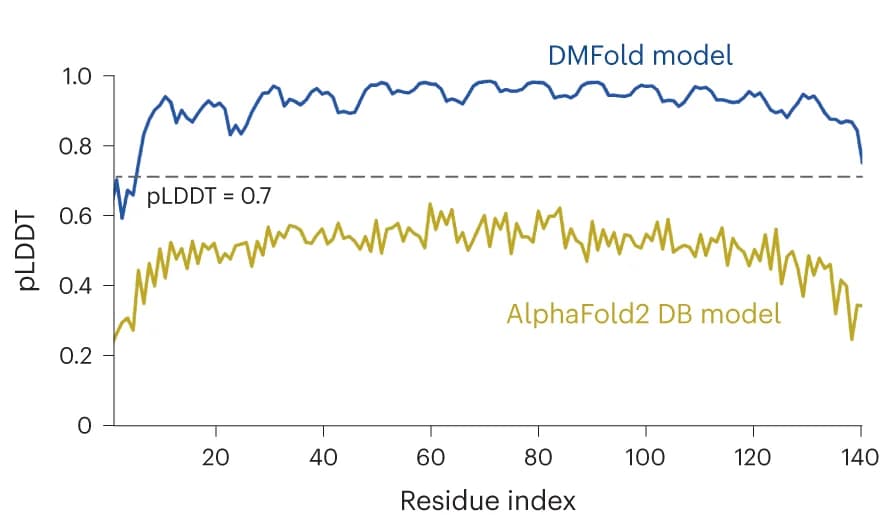 Open access visualization of Line Plot, pLDDT, AlphaFold2 DB, DMFold, Residue-Level Analysis