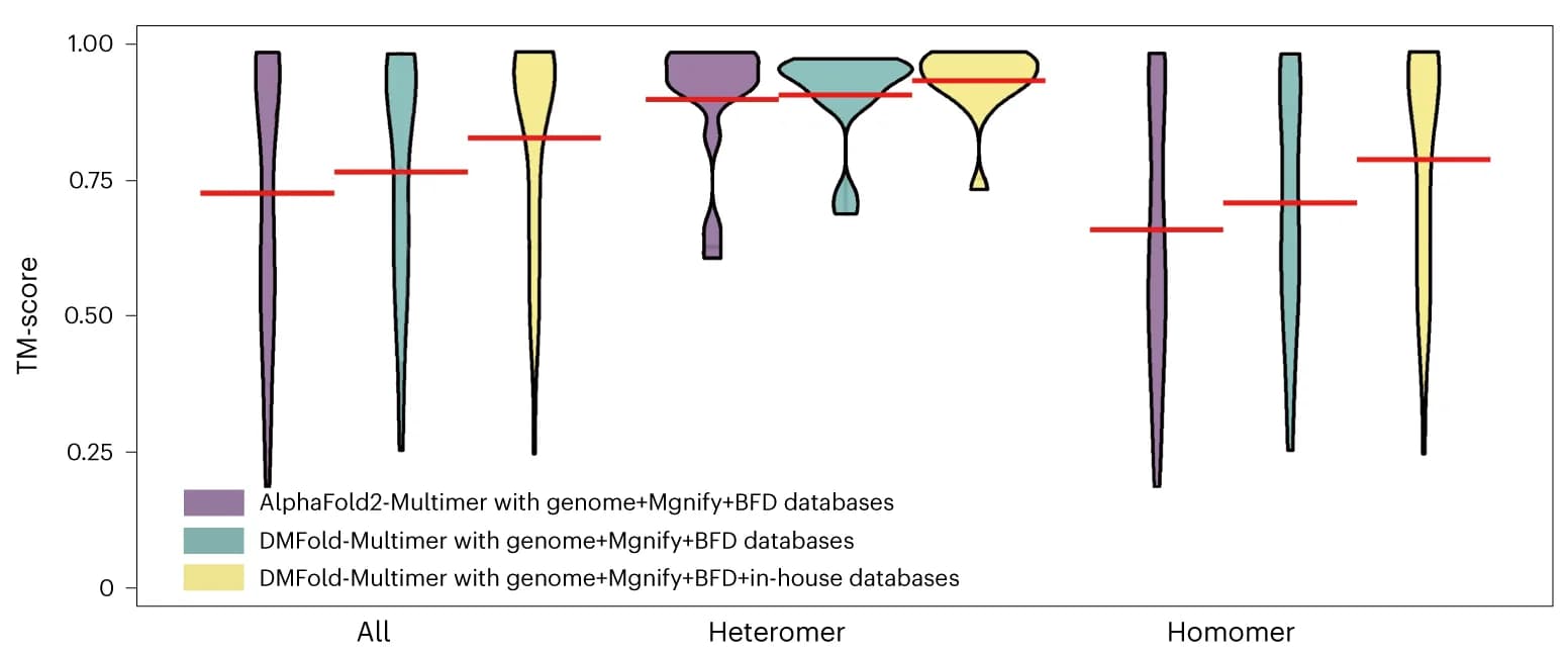 Open access visualization of Violin Plot, Error Bars, TM-Scores, DMFold-Multimer, AlphaFold2-Multimer
