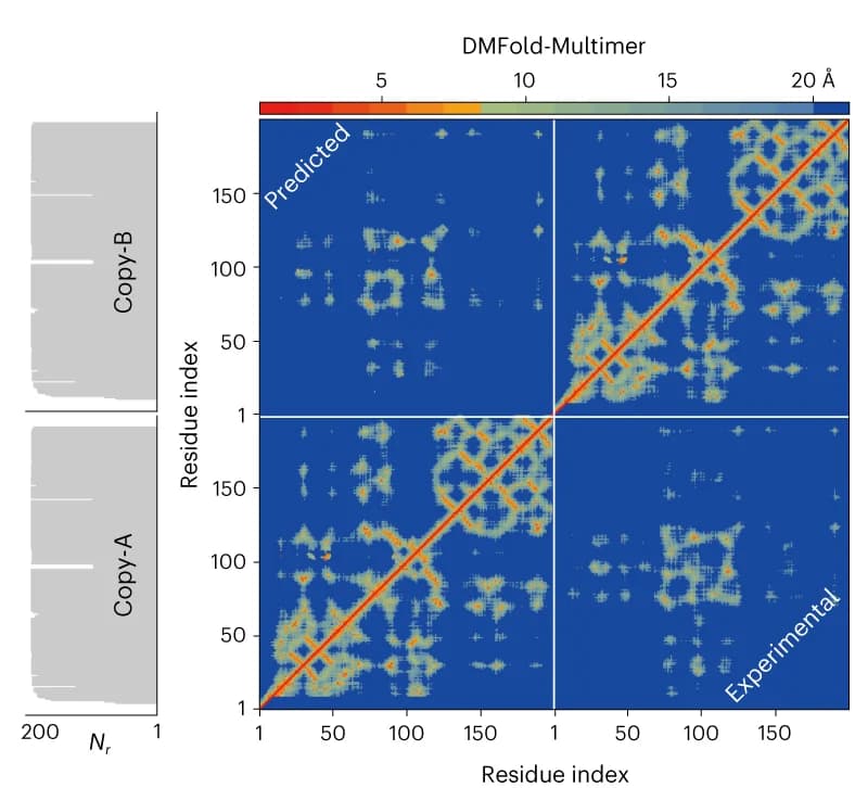 Open access visualization of Heatmap, Line Plot, Residue-Residue Distance Map, Heat Map, Aligned Residues