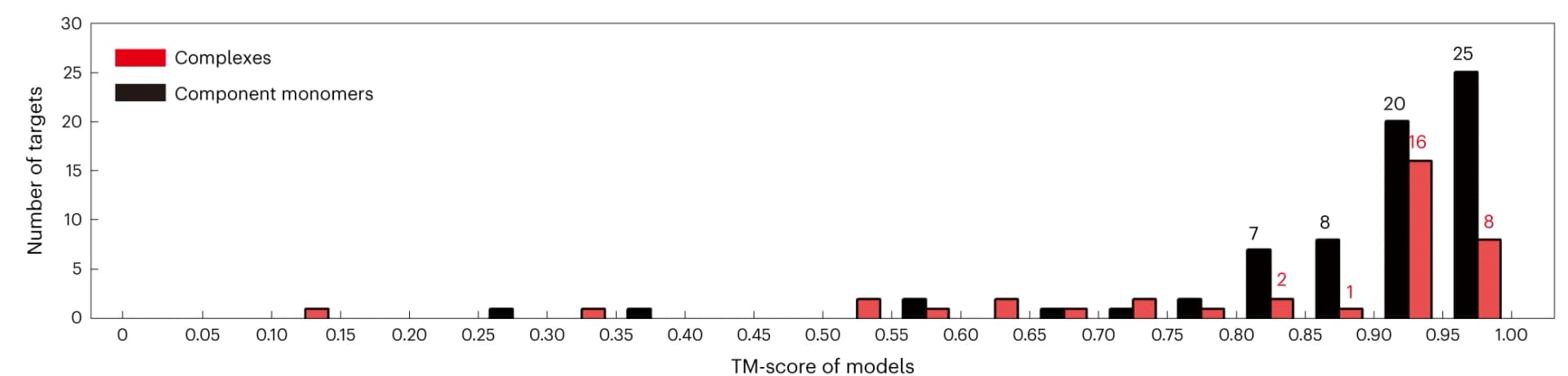 Open access visualization of Bar Plot, Clustered, TM-Scores, Structural Models, DMFold-Multimer