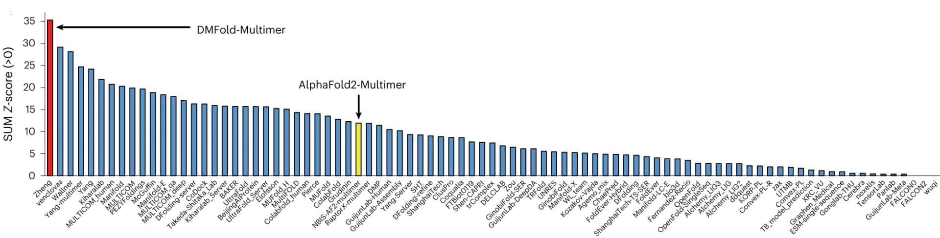 Open access visualization of Bar Plot, Z-Scores, Multimeric Targets, CASP15, Assembly Groups