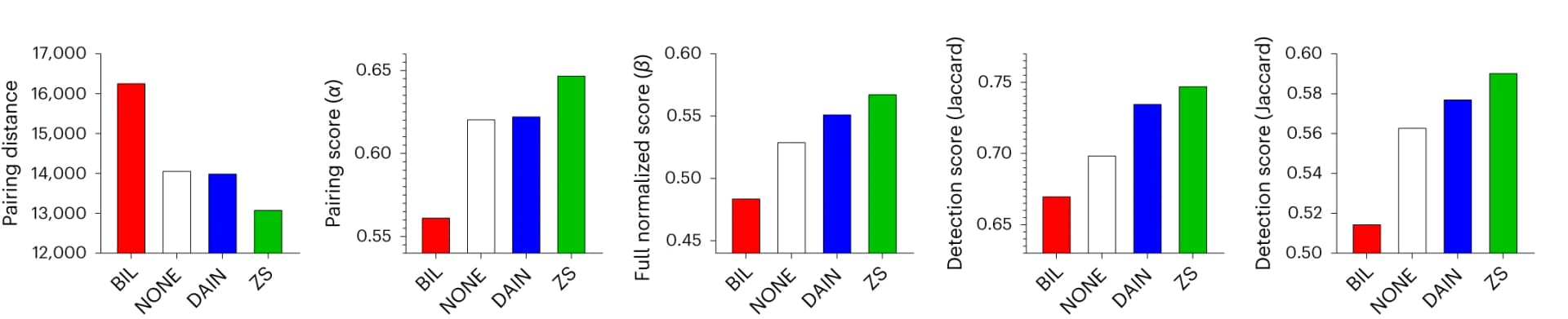 Open access visualization of Bar Plot, Clustered, Lysosomal Tracking, Performance Metrics