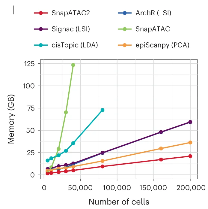 Open access visualization of Line Plot, Scatter Plot, Line Plots, Memory Usage, Dimensionality Reduction Algorithms