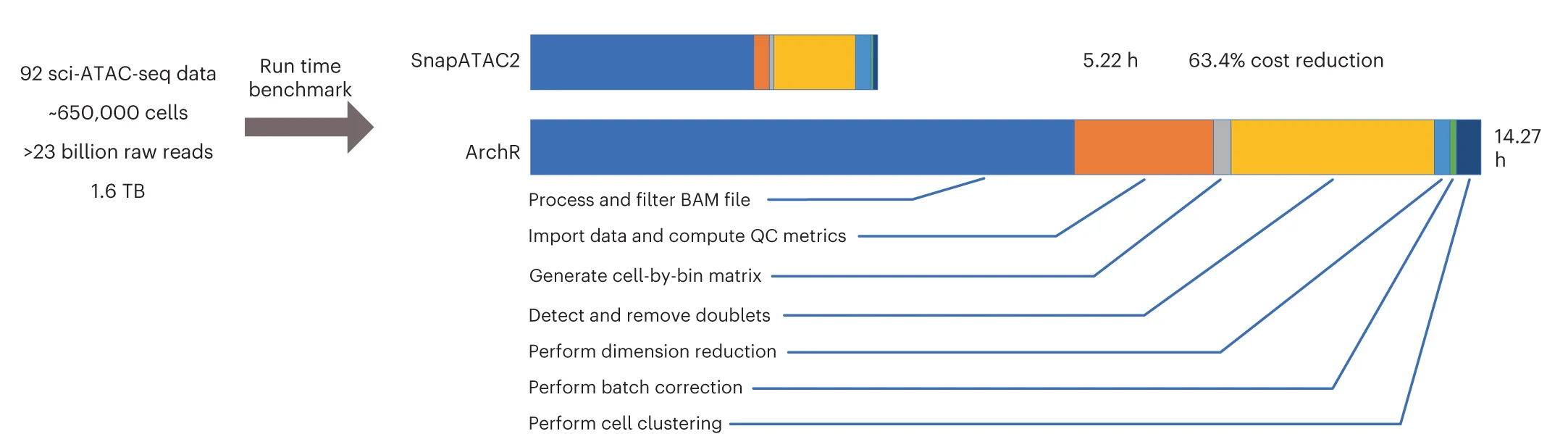 Open access visualization of Stacked Bar Plot, Workflow, Runtime Comparison, ArchR, SnapATAC2