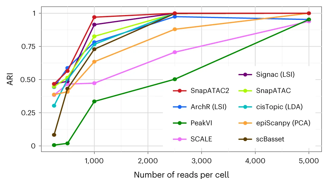 Open access visualization of Line Plot, ARI, Reads Per Cell, Dimensionality Reduction Methods