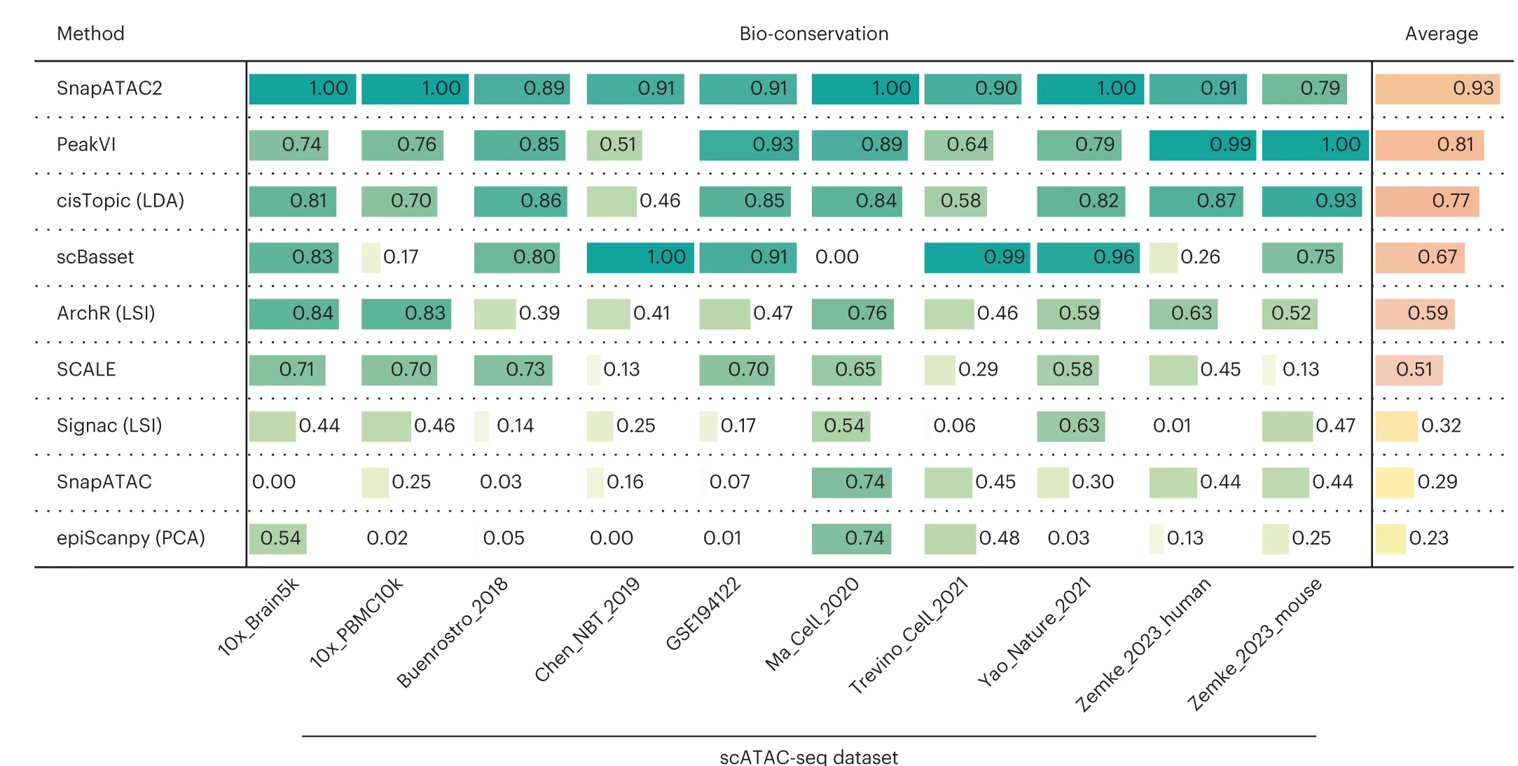 Open access visualization of Heatmap, Bio-Conservation Scores, Dimensionality Reduction Methods, Benchmark Datasets, CLP