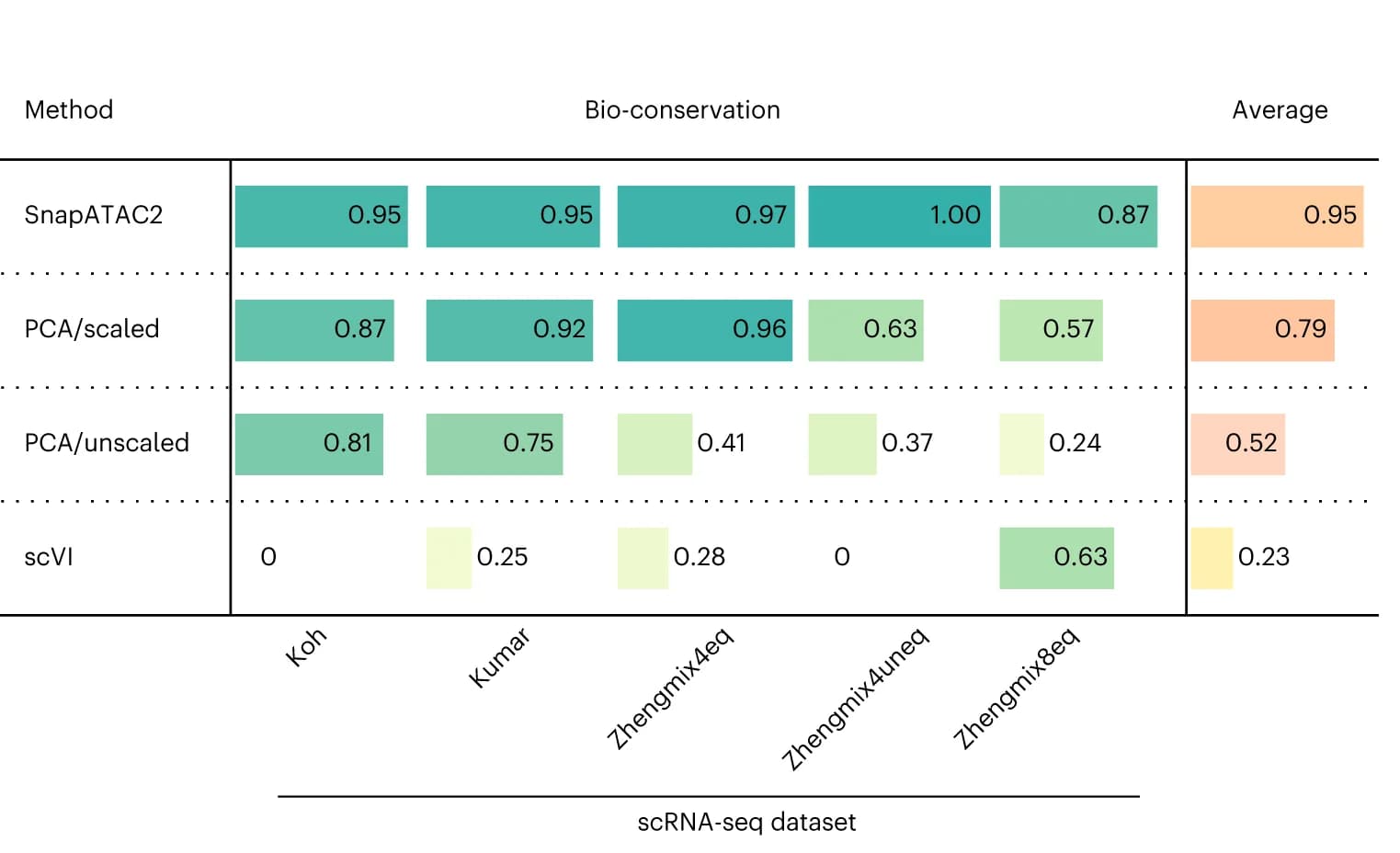 Open access visualization of Bar Plot, Table, Bio-conservation Scores, Dimensionality Reduction Methods, Benchmark Datasets