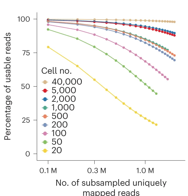 Open access visualization of Line Plot, Usable Reads, Subsampled Reads, PTBP1, ARTR-seq