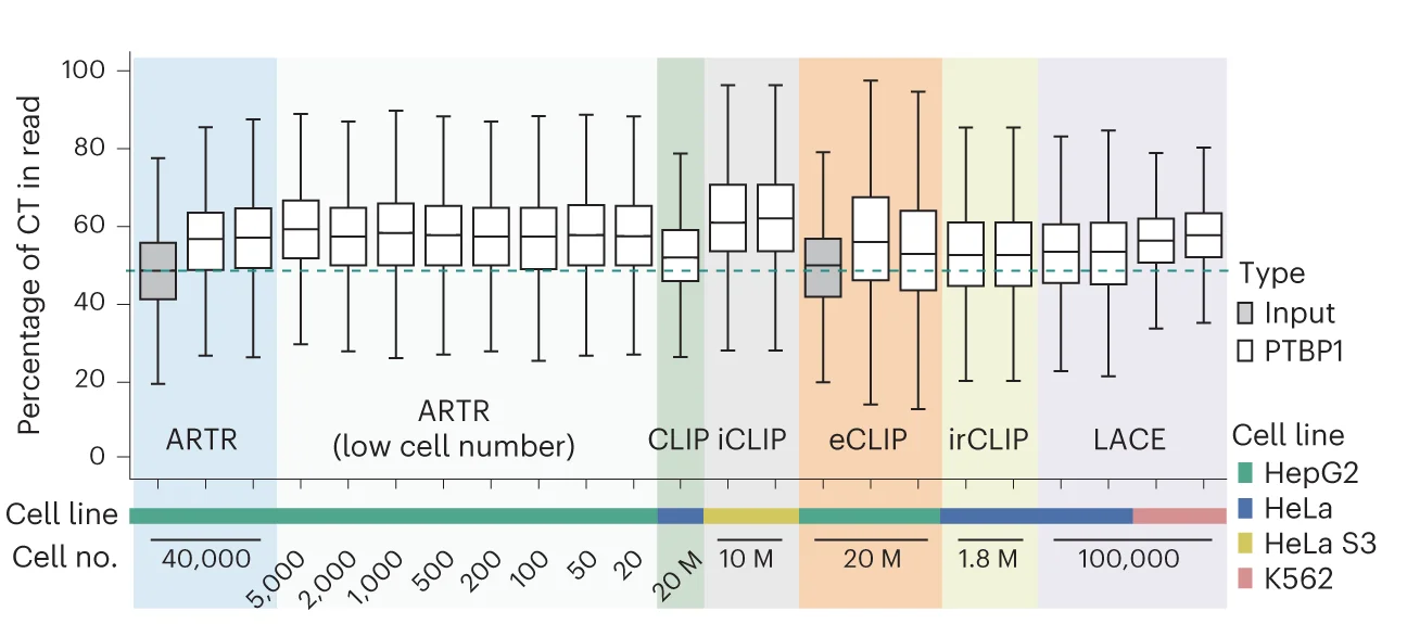 Open access visualization of Box Plot, CT Percentage, Usable Reads, ARTR-seq, CLIP