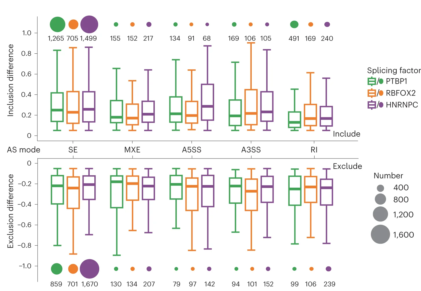 Open access visualization of Box Plot, Bubble Plot, Boxplots, Splicing Differences, Alternative Splicing