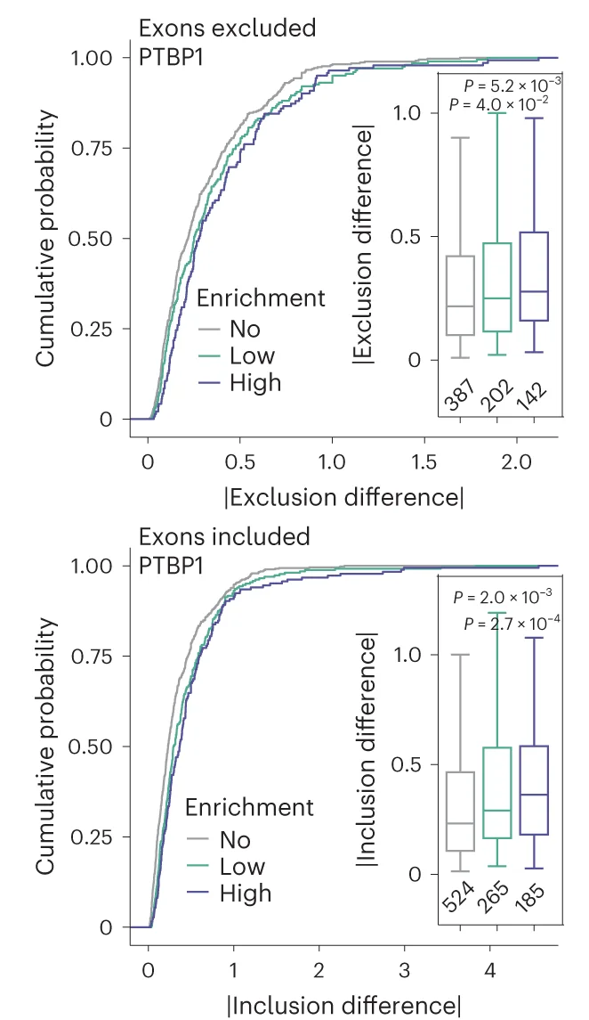 Open access visualization of Line Plot, Box Plot, Cumulative Curves, Boxplots, Exon Splicing Differences