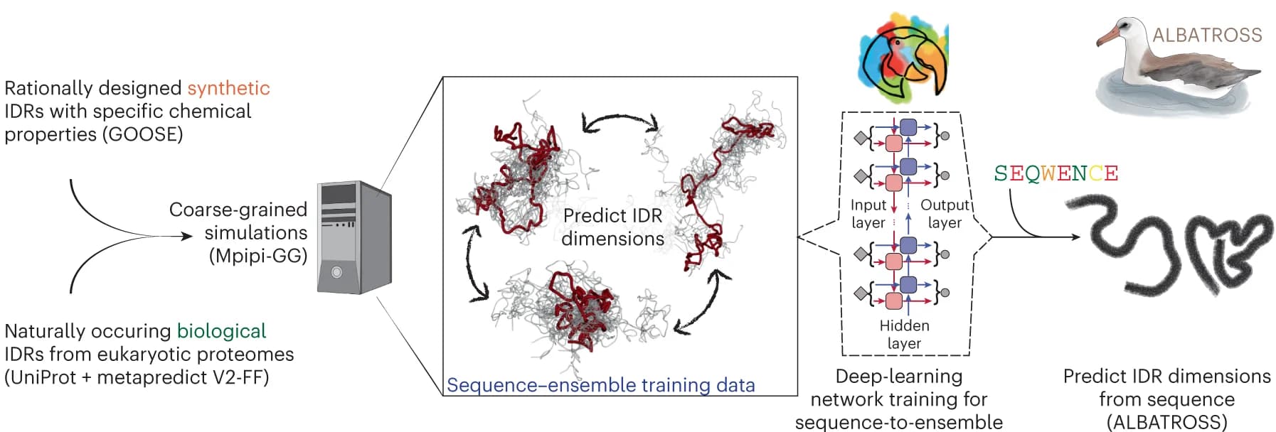 Open access visualization of Workflow, Illustration, Sequence Design, Simulation, Training Data