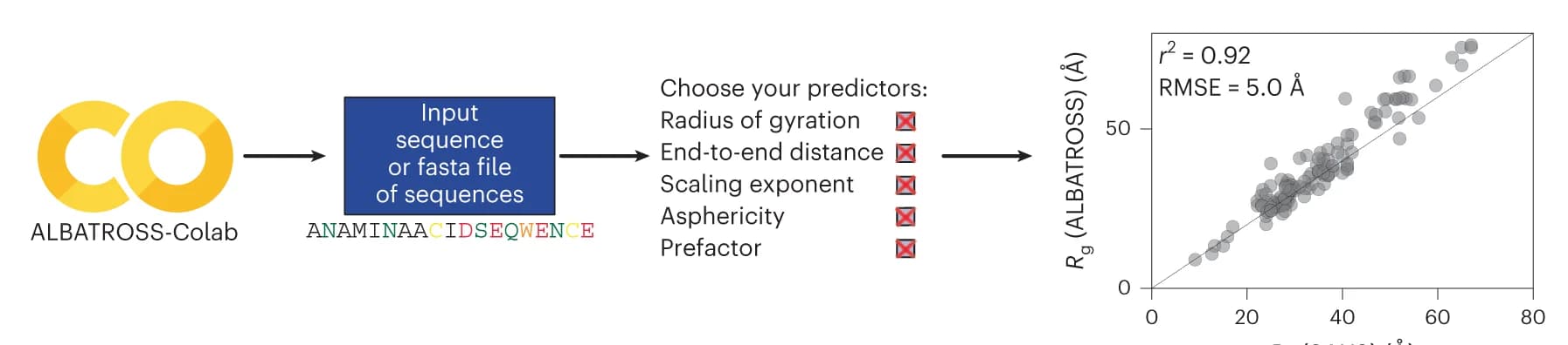 Open access visualization of Workflow, Scatter Plot, Regression Plot, ALBATROSS, Google Colab