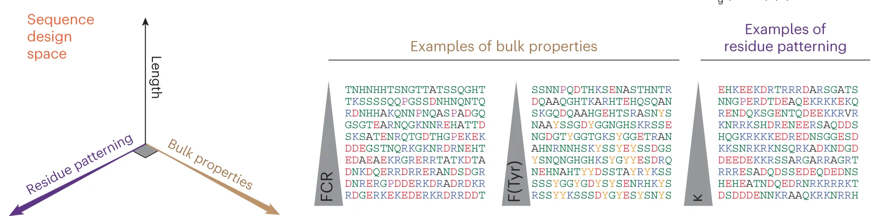 Open access visualization of Illustration, Rational Sequence Design, Protein Sequence, Residue Patterning, Amino Acid Properties