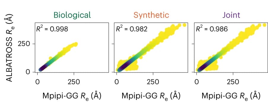Open access visualization of Scatter Plot, Regression Plot, ALBATROSS, Re, Biological Sequences