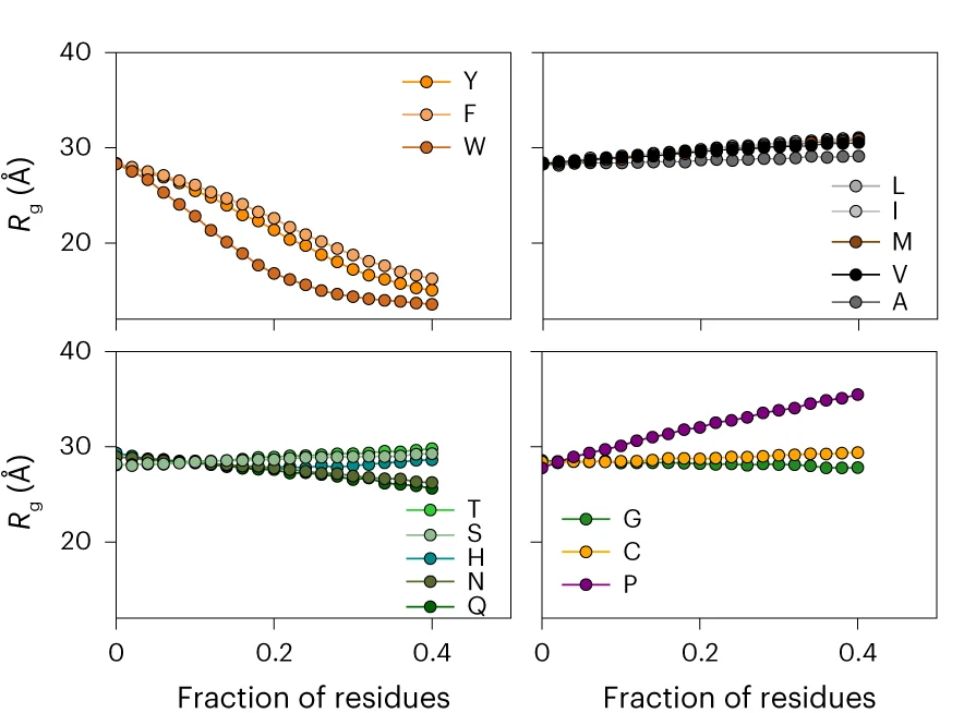 Open access visualization of Line Plot, Scatter Plot, ALBATROSS, Radii of Gyration, Amino Acids