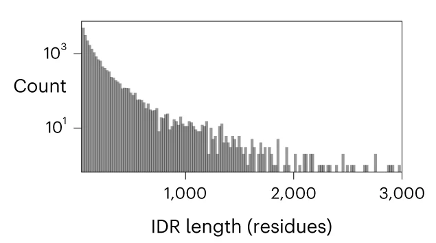Open access visualization of Bar Plot, Histogram, Human IDRs