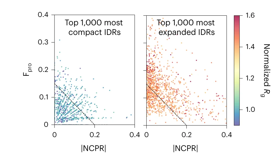 Open access visualization of Scatter Plot, Regression Plot, Compact IDRs, Expanded IDRs, Proline residues